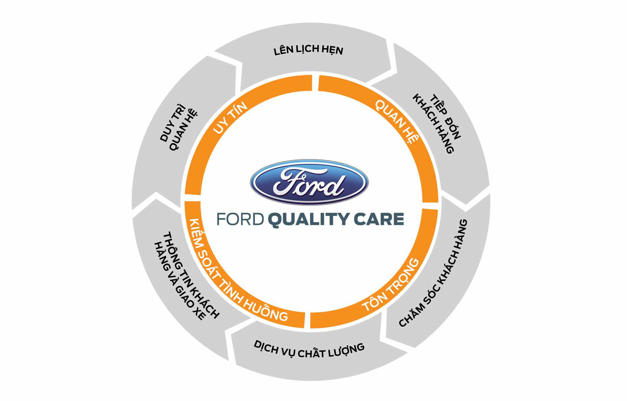  Dịch vụ Bảo hành Bảo dưỡng Uy tín tại City Ford
